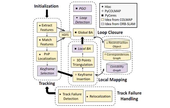 COLMAPSLAM - An Offline Python SLAM Using COLMAP